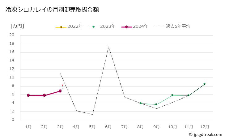グラフ 豊洲市場の冷凍カレイ(鰈)の市況(値段・価格と数量) 冷凍シロカレイの月別卸売取扱金額