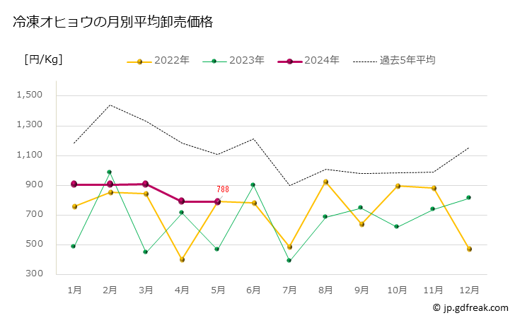 グラフ 豊洲市場の冷凍カレイ(鰈)の市況(値段・価格と数量) 冷凍オヒョウの月別平均卸売価格