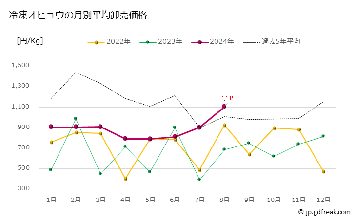 グラフ 豊洲市場の冷凍カレイ(鰈)の市況(値段・価格と数量) 冷凍オヒョウの月別平均卸売価格