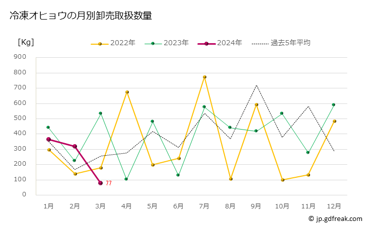 グラフ 豊洲市場の冷凍カレイ(鰈)の市況(値段・価格と数量) 冷凍オヒョウの月別卸売取扱数量