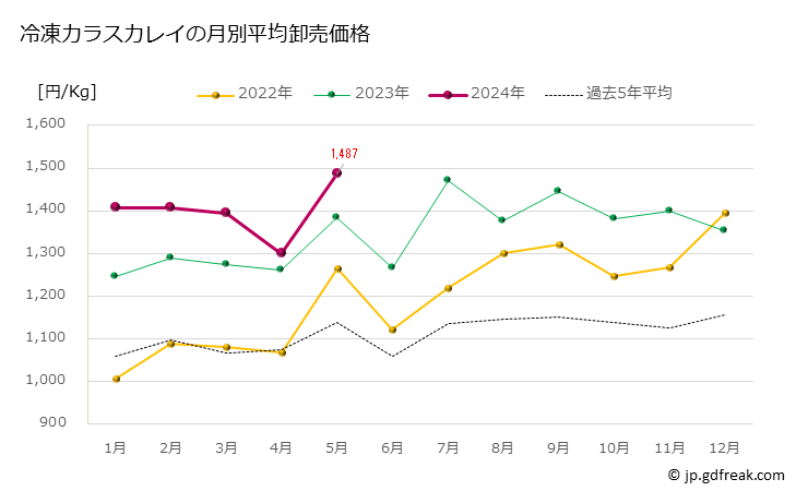 グラフで見る 豊洲市場の冷凍カレイ 鰈 の市況 値段 価格と数量 冷凍カラスカレイの月別平均卸売価格 出所 東京都 中央卸売市場日報 市場統計情報 月報