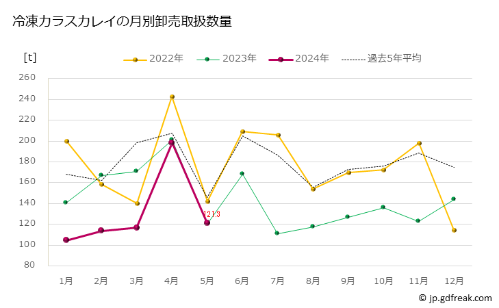 グラフ 豊洲市場の冷凍カレイ(鰈)の市況(値段・価格と数量) 冷凍カラスカレイの月別卸売取扱数量