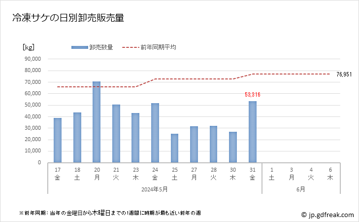 グラフ 豊洲市場の冷凍サケ(鮭)の市況(値段・価格と数量) 冷凍サケの日別卸売販売量