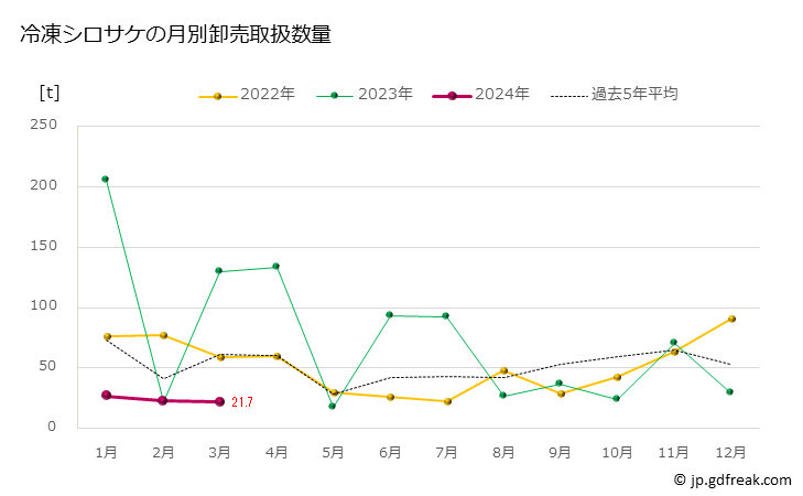 グラフ 豊洲市場の冷凍サケ(鮭)の市況(値段・価格と数量) 冷凍シロサケの月別卸売取扱数量
