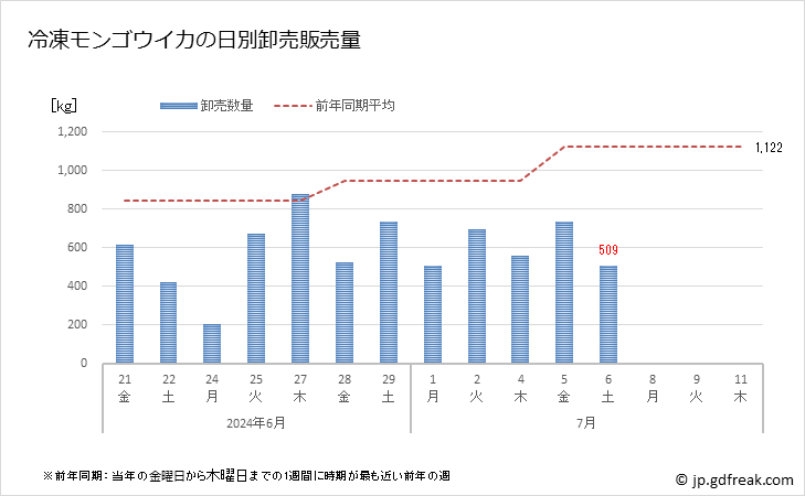 グラフ 豊洲市場の冷凍モンゴウイカ(紋甲烏賊)の市況(値段・価格と数量) 冷凍モンゴウイカの日別卸売販売量