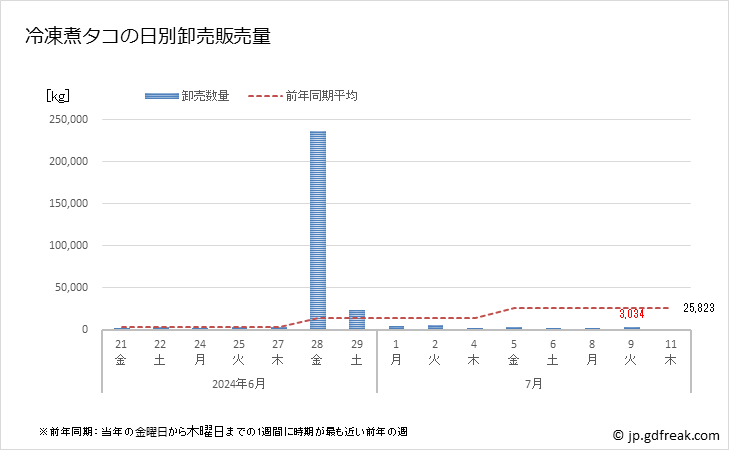 グラフ 豊洲市場の冷凍タコ(蛸)の市況(値段・価格と数量) 冷凍煮タコの日別卸売販売量