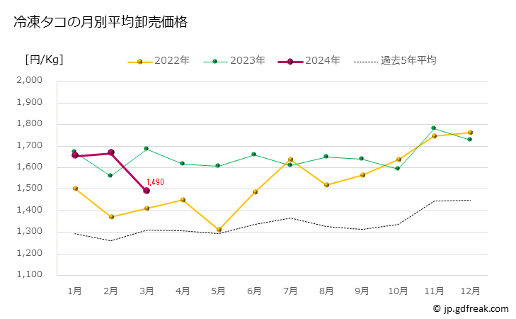 グラフ 豊洲市場の冷凍タコ(蛸)の市況(値段・価格と数量) 冷凍タコの月別平均卸売価格
