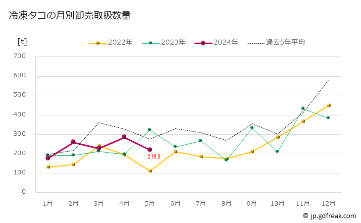 グラフ 豊洲市場の冷凍タコ(蛸)の市況(値段・価格と数量) 冷凍タコの月別卸売取扱数量