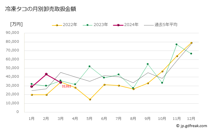 グラフ 豊洲市場の冷凍タコ(蛸)の市況(値段・価格と数量) 冷凍タコの月別卸売取扱金額