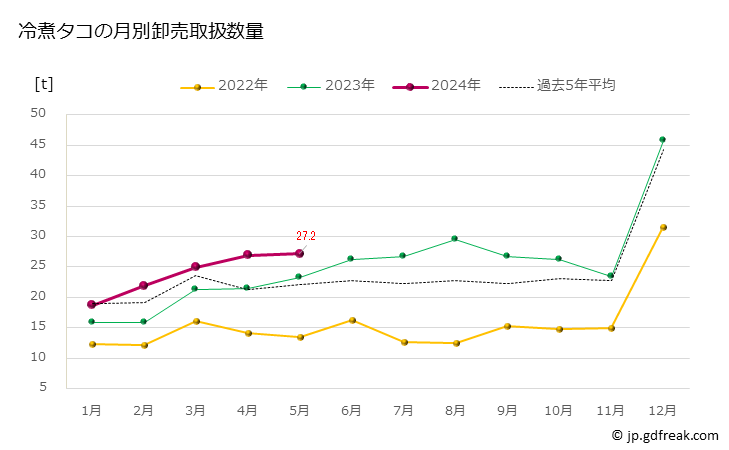 グラフ 豊洲市場の冷凍タコ(蛸)の市況(値段・価格と数量) 冷煮タコの月別卸売取扱数量