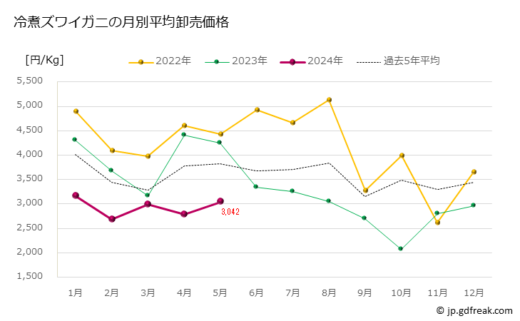 グラフ 豊洲市場の冷煮ズワイガニ(頭矮蟹)の市況(値段・価格と数量) 冷煮ズワイガニの月別平均卸売価格