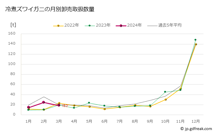 グラフ 豊洲市場の冷煮ズワイガニ(頭矮蟹)の市況(値段・価格と数量) 冷煮ズワイガニの月別卸売取扱数量