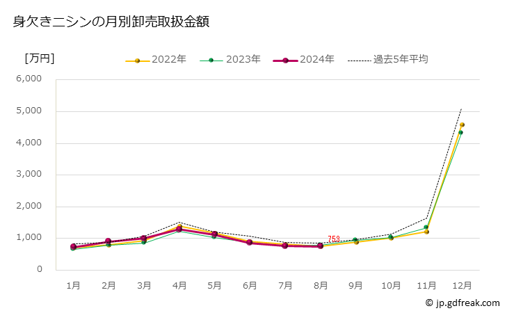 グラフ 豊洲市場の身欠きニシン(鰊)の市況(値段・価格と数量) 身欠きニシンの月別卸売取扱金額