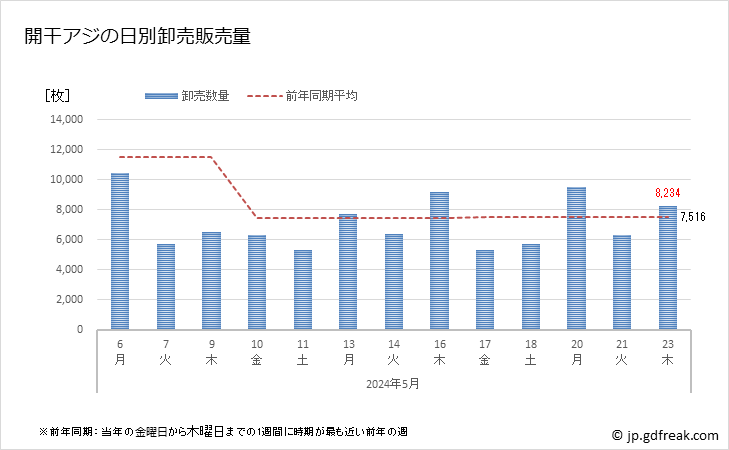 グラフ 豊洲市場の開干アジ(鯵)の市況(値段・価格と数量) 開干アジの日別卸売販売量