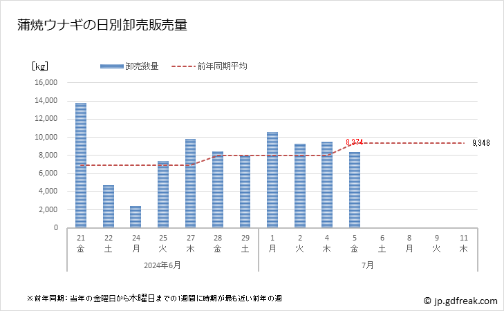 グラフ 豊洲市場の蒲焼鰻(ウナギ)の市況(値段・価格と数量) 蒲焼ウナギの日別卸売販売量