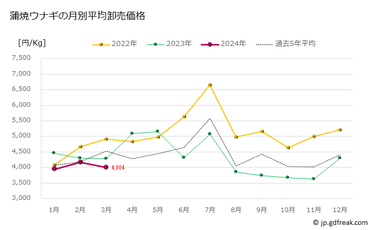 グラフ 豊洲市場の蒲焼鰻(ウナギ)の市況(値段・価格と数量) 蒲焼ウナギの月別平均卸売価格