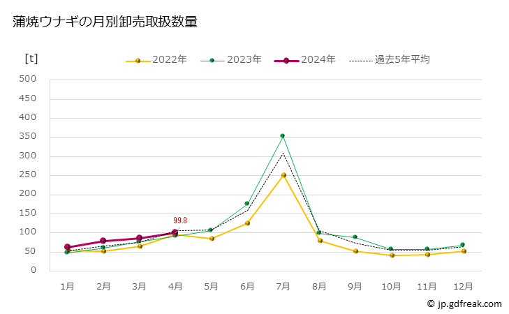 グラフ 豊洲市場の蒲焼鰻(ウナギ)の市況(値段・価格と数量) 蒲焼ウナギの月別卸売取扱数量