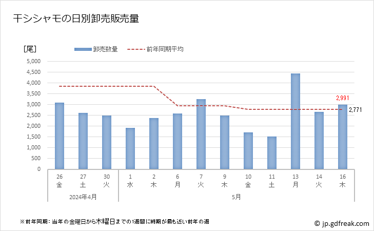 グラフ 豊洲市場の干シシャモ(柳葉魚)の市況(値段・価格と数量) 干シシャモの日別卸売販売量