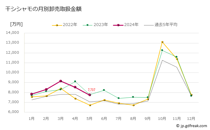 グラフ 豊洲市場の干シシャモ(柳葉魚)の市況(値段・価格と数量) 干シシャモの月別卸売取扱金額