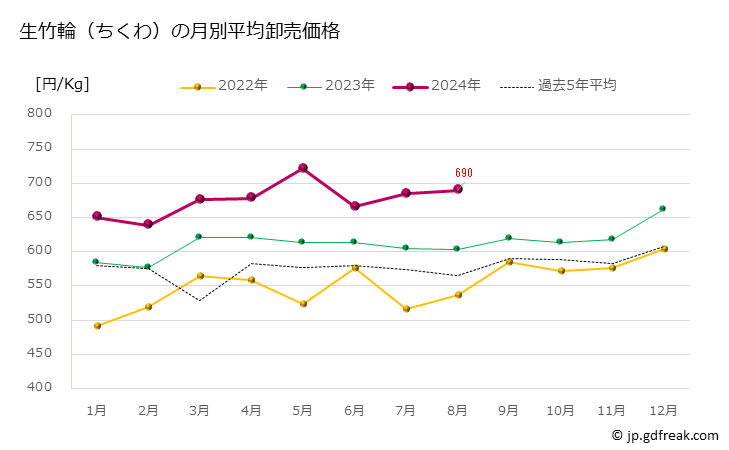 グラフ 豊洲市場の竹輪(ちくわ)の市況(値段・価格と数量) 生竹輪（ちくわ）の月別平均卸売価格