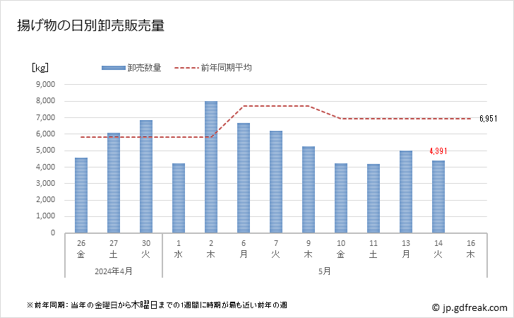 グラフ 豊洲市場の揚げ物の市況(値段・価格と数量) 揚げ物の日別卸売販売量