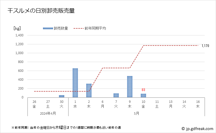 グラフで見る 豊洲市場の干するめ 鯣 の市況 値段 価格と数量 干スルメの日別卸売販売量 出所 東京都 中央卸売市場日報 市場統計情報 月報