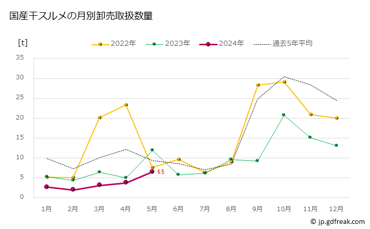グラフで見る 豊洲市場の干するめ 鯣 の市況 値段 価格と数量 国産干スルメの月別卸売取扱数量 出所 東京都 中央卸売市場日報 市場統計情報 月報