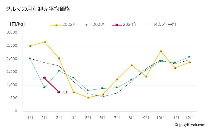 グラフ 豊洲市場のダルマ（メバチマグロの若魚）の市況（月報） ダルマの月別卸売平均価格