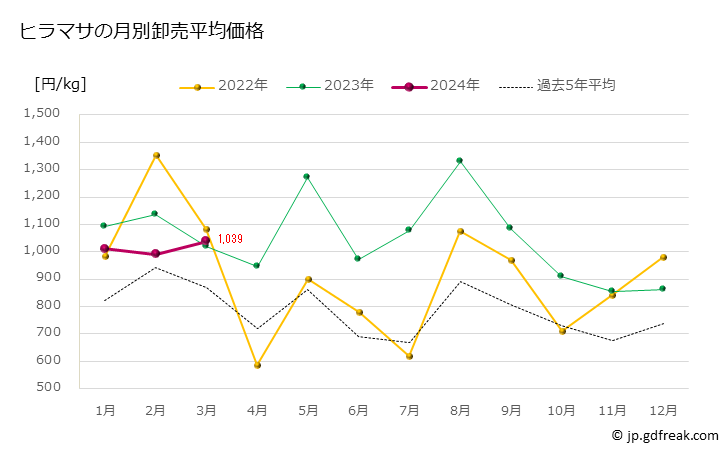 グラフ 豊洲市場のヒラマサ(平政)の市況（月報） ヒラマサの月別卸売平均価格