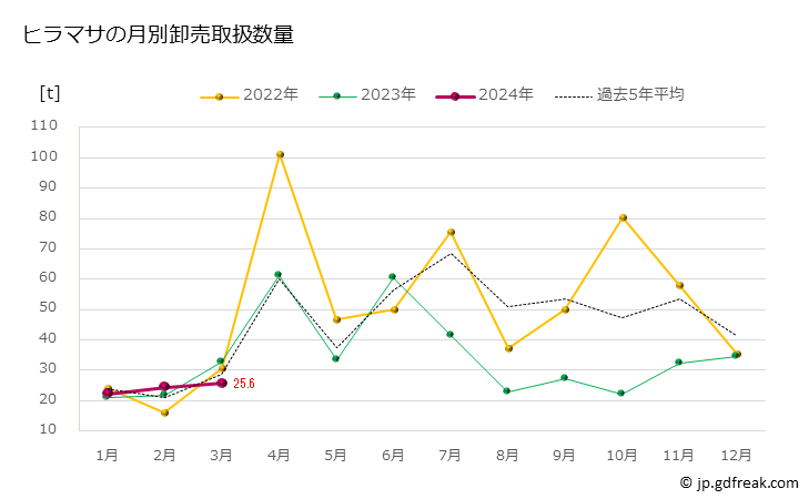 グラフ 豊洲市場のヒラマサ(平政)の市況（月報） ヒラマサの月別卸売取扱数量