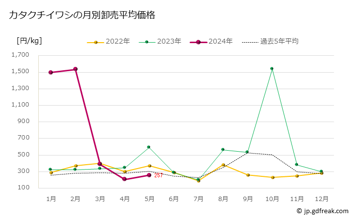 グラフ 豊洲市場のカタクチイワシ（片口鰯）の市況（月報） カタクチイワシの月別卸売平均価格
