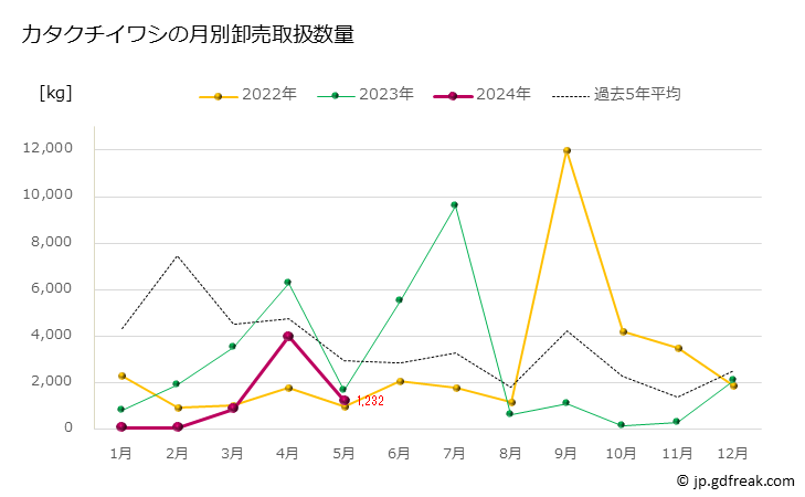 グラフ 豊洲市場のカタクチイワシ（片口鰯）の市況（月報） カタクチイワシの月別卸売取扱数量