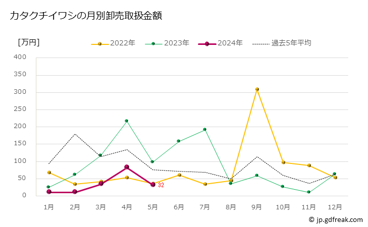 グラフ 豊洲市場のカタクチイワシ（片口鰯）の市況（月報） カタクチイワシの月別卸売取扱金額