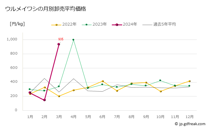 グラフ 豊洲市場のウルメイワシ（潤目鰯）の市況（月報） ウルメイワシの月別卸売平均価格