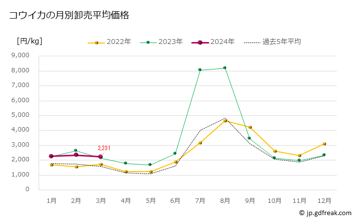 グラフ 豊洲市場のコウイカ（甲烏賊）の市況（月報） コウイカの月別卸売平均価格