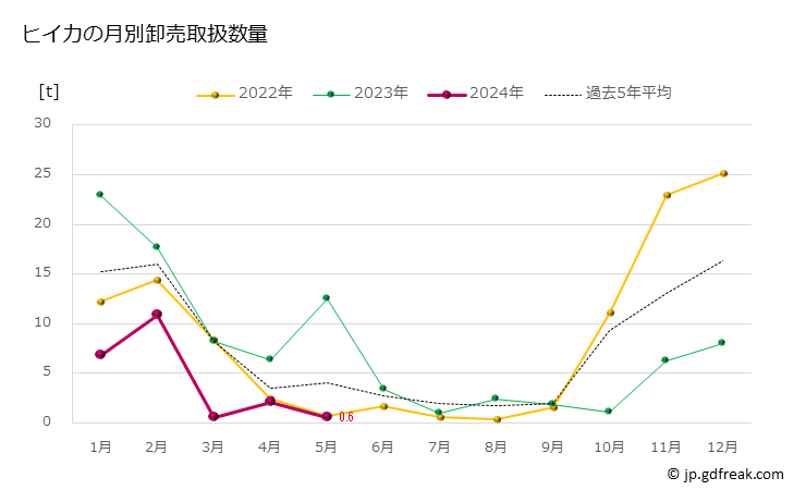 グラフ 豊洲市場のヒイカ（ジンドウイカ）の市況（月報） ヒイカの月別卸売取扱数量