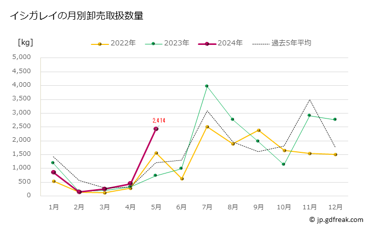 グラフ 豊洲市場のイシガレイ（石鰈）の市況（月報） イシガレイの月別卸売取扱数量