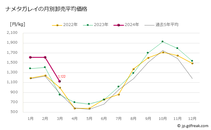 グラフ 豊洲市場のナメタガレイ（ババガレイ）の市況（月報） ナメタガレイの月別卸売平均価格