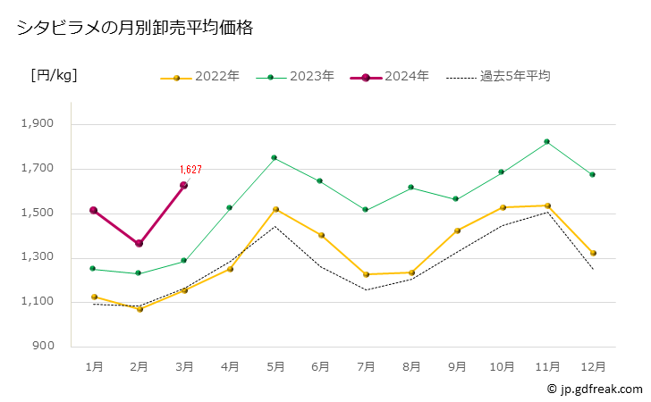 グラフ 豊洲市場のシタビラメ（舌平目）の市況（月報） シタビラメの月別卸売平均価格