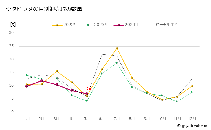 グラフ 豊洲市場のシタビラメ（舌平目）の市況（月報） シタビラメの月別卸売取扱数量