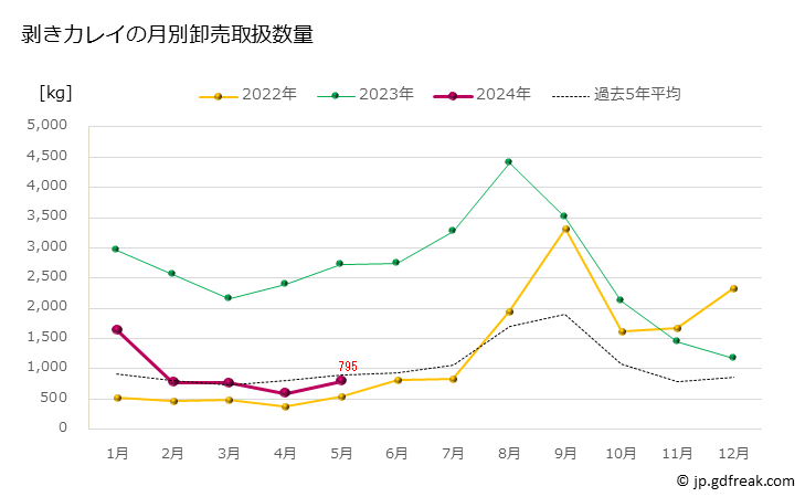 グラフ 豊洲市場の剥きカレイの市況（月報） 剥きカレイの月別卸売取扱数量