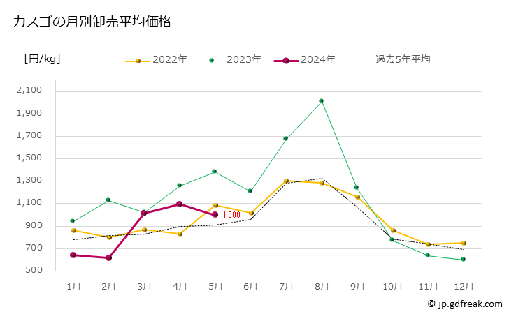グラフ 豊洲市場のカスゴ（春日子,マダイ類の幼魚）の市況（月報） カスゴの月別卸売平均価格