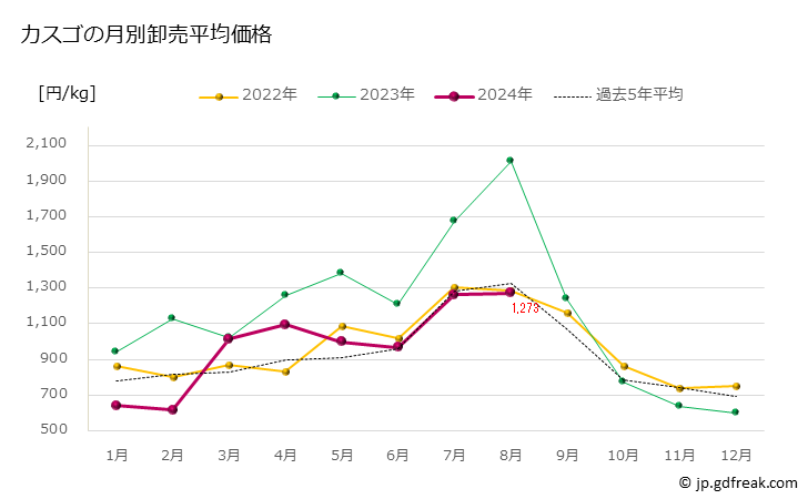 グラフ 豊洲市場のカスゴ（春日子,マダイ類の幼魚）の市況（月報） カスゴの月別卸売平均価格