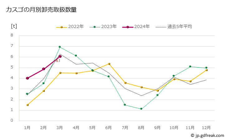 グラフ 豊洲市場のカスゴ（春日子,マダイ類の幼魚）の市況（月報） カスゴの月別卸売取扱数量