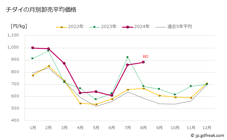 グラフ 豊洲市場のチダイ（血鯛）の市況（月報） チダイの月別卸売平均価格