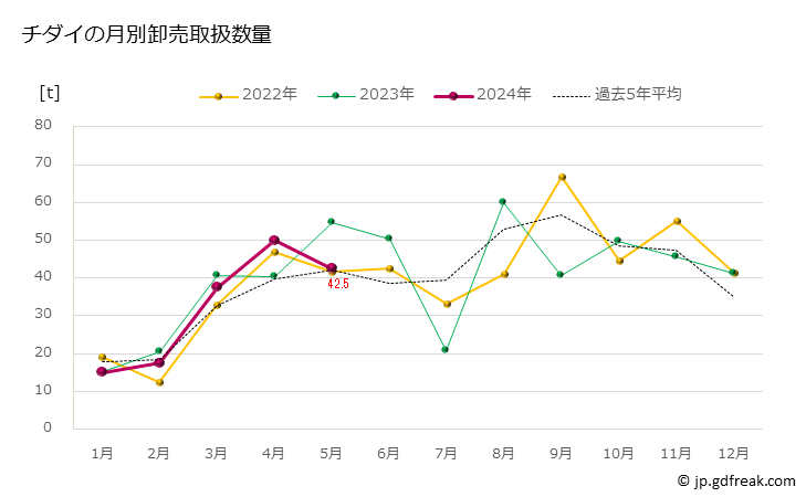 グラフ 豊洲市場のチダイ（血鯛）の市況（月報） チダイの月別卸売取扱数量