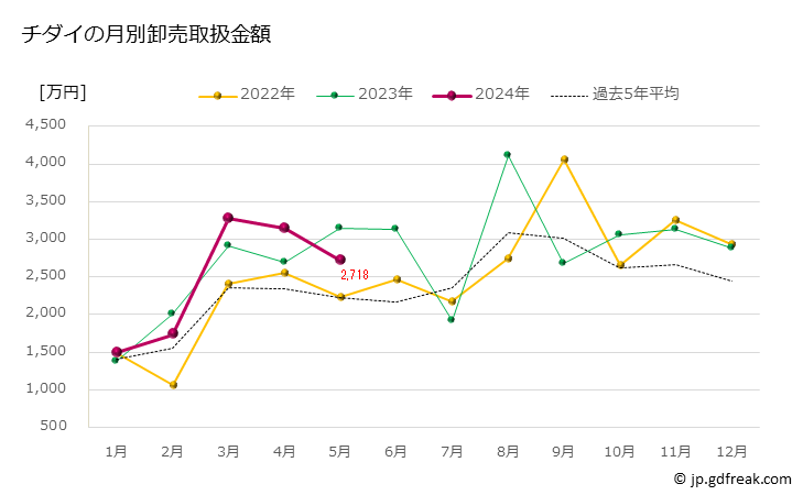 グラフ 豊洲市場のチダイ（血鯛）の市況（月報） チダイの月別卸売取扱金額