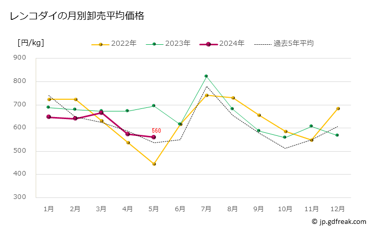 グラフ 豊洲市場のレンコダイ（連子鯛,キダイ）の市況（月報） レンコダイの月別卸売平均価格