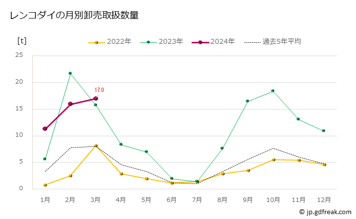 グラフ 豊洲市場のレンコダイ（連子鯛,キダイ）の市況（月報） レンコダイの月別卸売取扱数量