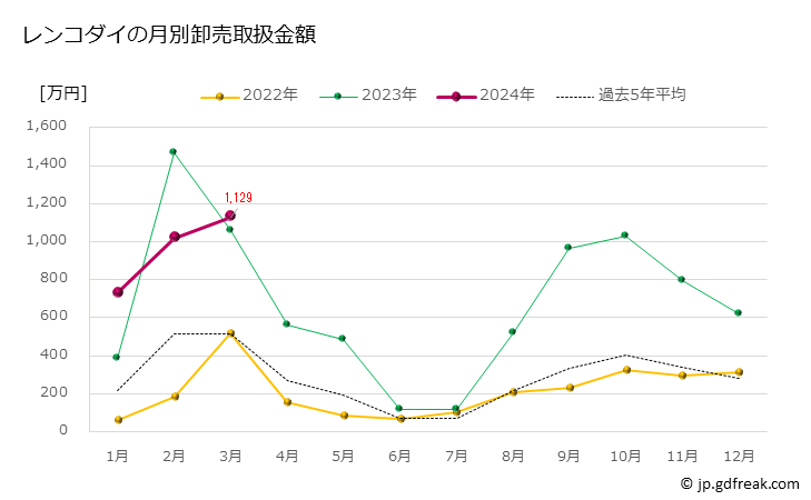 グラフ 豊洲市場のレンコダイ（連子鯛,キダイ）の市況（月報） レンコダイの月別卸売取扱金額
